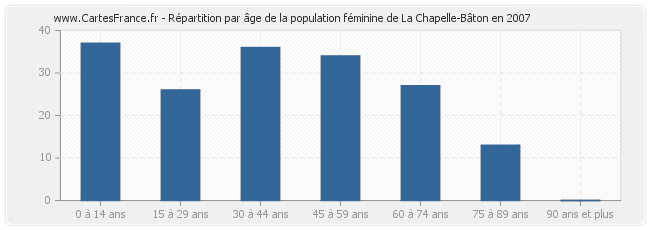 Répartition par âge de la population féminine de La Chapelle-Bâton en 2007